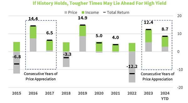 December 2024 Bonds Chart