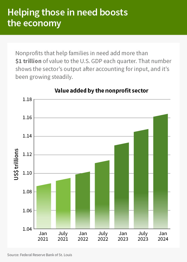 Helping those in need boosts the economy. Nonprofits that help families in need add more than $1 trillion of value to the U.S. GDP each quarter. That number shows the sector’s output after accounting for input, and it’s been growing steadily.