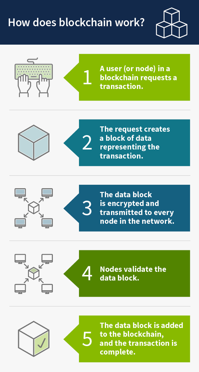 This graphic is titled, “How does blockchain work?” There are five details in the process, each of which has an accompanying icon. The process is: “1. A user (or node) in a blockchain requests a transaction. 2. The request creates a block of data representing the transaction. 3. The data block is encrypted and transmitted to every node in the network. 4. Nodes validate the data block. 5. The data block is added to the blockchain, and the transaction is complete.”