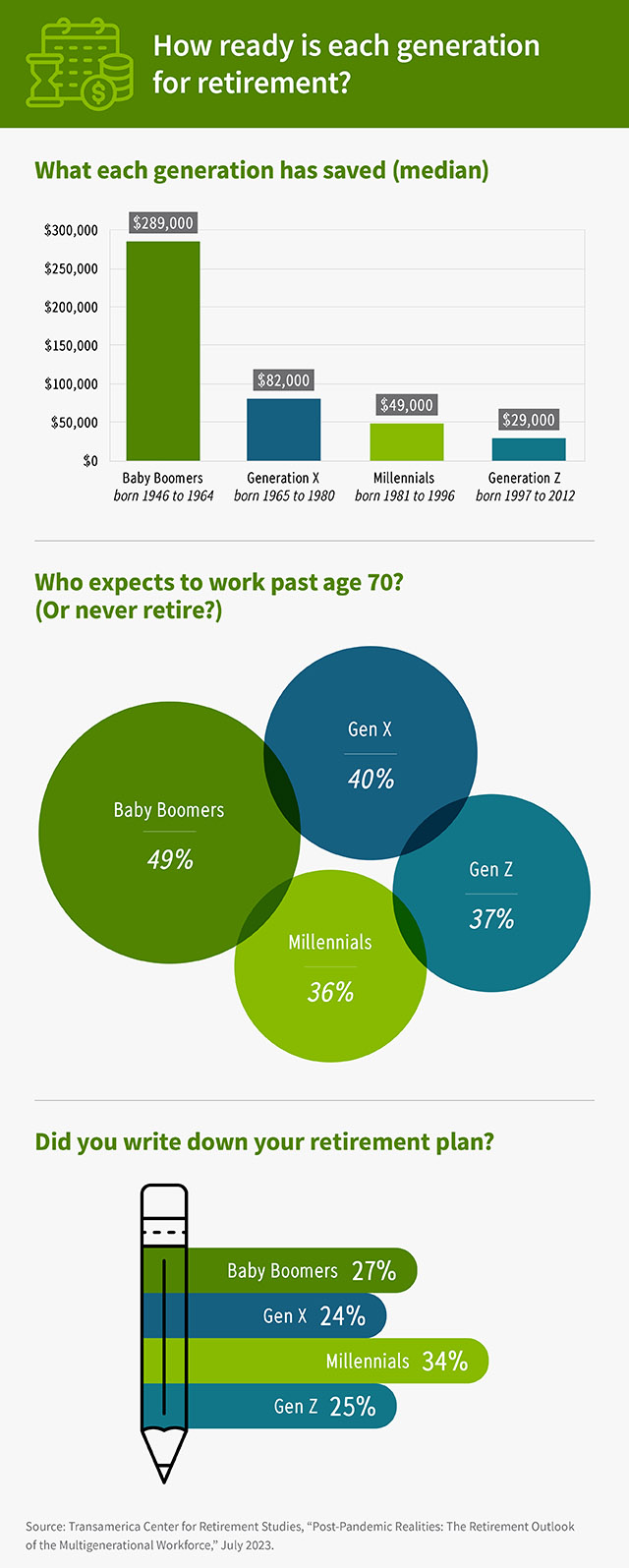 This graphic is called, “How ready is each generation for retirement?” There are three charts. The first is a bar chart about “What each generation has saved (median).” The data is: “Generation Z (born 1997 to 2012) has saved $29,000. Millennials (born 1981 to 1996) have saved $49,000. Generation X (born 1965 to 1980) has saved $82,000. Baby Boomers (born 1946 to 1964) have saved $289,000.” The second chart is “Who expects to work past age 70? (Or never retire?)” The data is: “Gen Z: 37% yes. Millennials: 36% yes. Gen X: 40% yes. Baby Boomers: 49% yes.” The third chart is “Did you write down your retirement plan?” The data is: “Gen Z: 25%. Millennials: 34%. Gen X: 24%. Baby Boomers: 27%” The source is: Transamerica Center for Retirement Studies, “Post-Pandemic Realities: The Retirement Outlook of the Multigenerational Workforce,” July 2023.